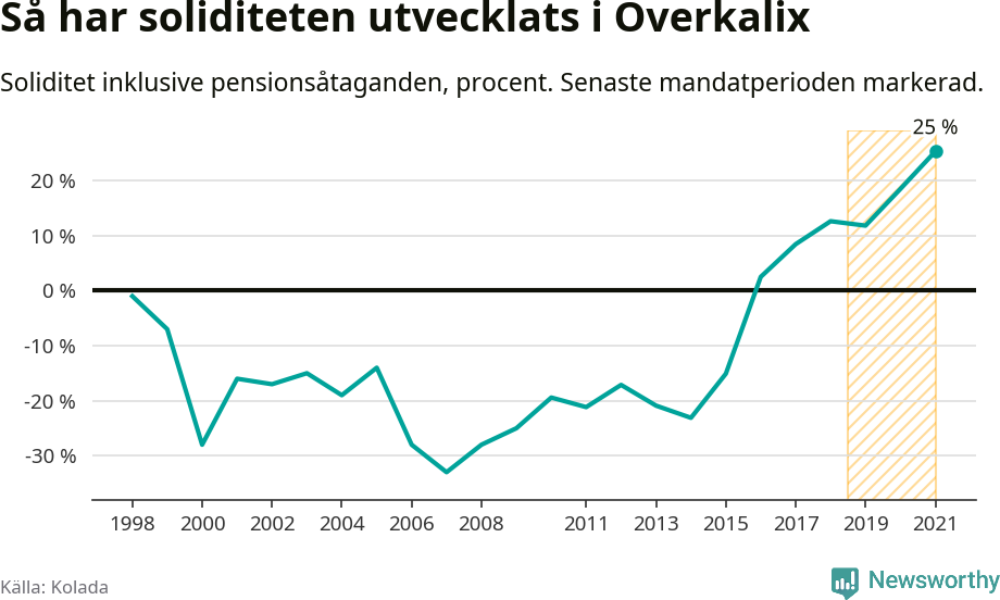 Graf: Soliditet i Överkalix kommun över tid